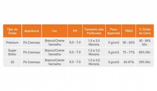 Óxido de Cério Super Brilho